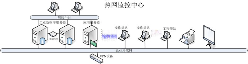 天巨鑫熱網換熱站遠程集中監控系統